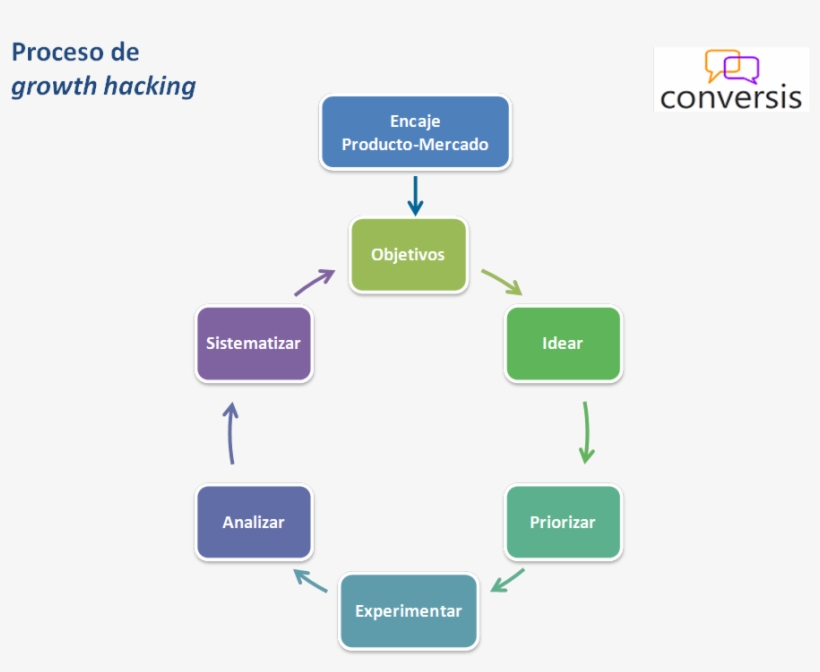 Proceso Growth Hacking - Method Of Raising Capital, transparent png #7644426