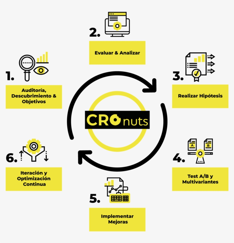 Proceso Cro Cronuts Digital - Management, transparent png #7645020