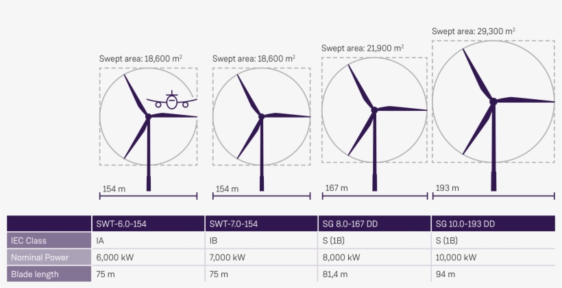 Siemens Gamesa Offshore Product Portfolio - Diagram, transparent png #7645731