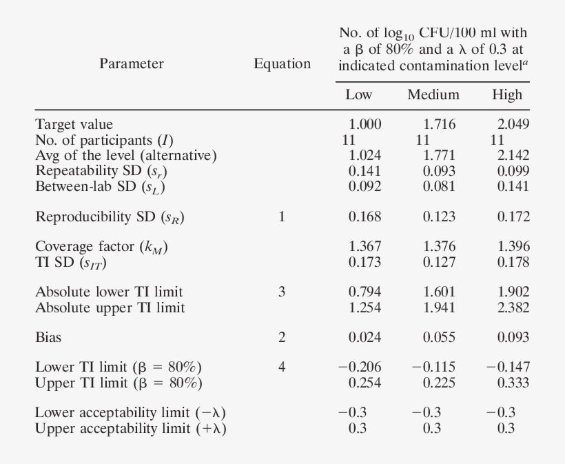 Validation Criteria And Statistical Results For A Equal - Number, transparent png #7645835