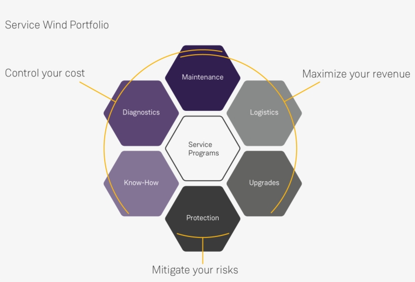 Siemens Gamesa Service Product Portfolio - Design Thinking And Project Based Learning, transparent png #7646350