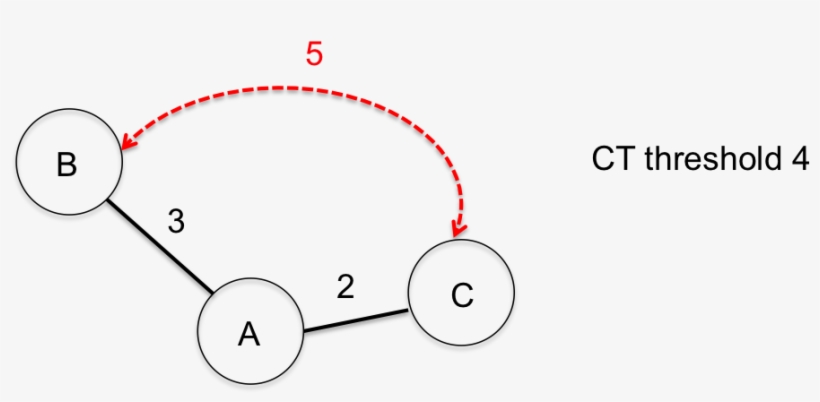Minimum Spanning Tree Of Three Samples Not Yet Submitted - Diagram, transparent png #7649271