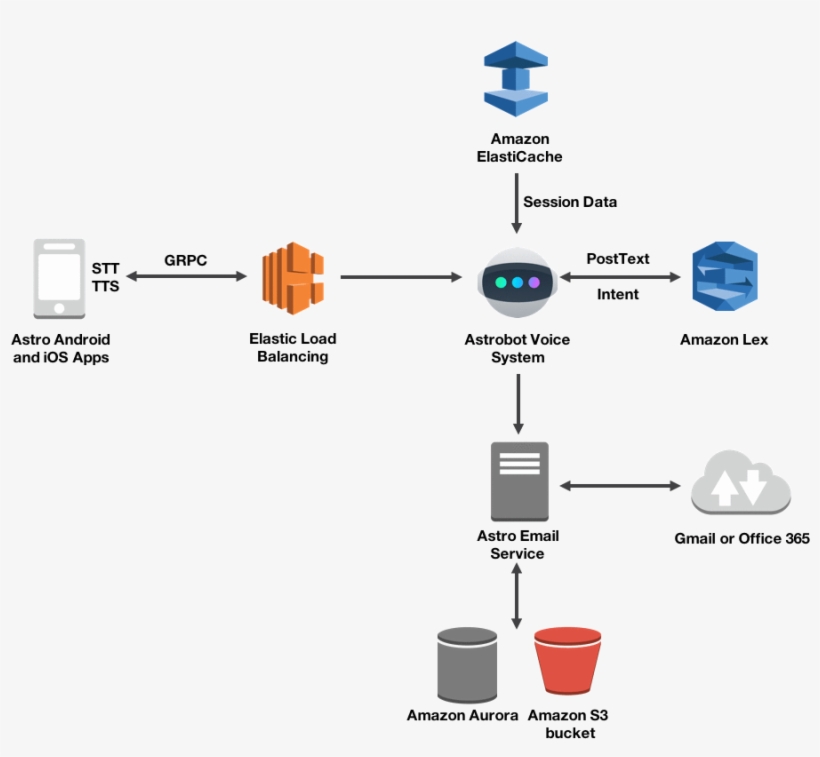 Amazon Web Servicesverified Account - Diagram, transparent png #7650811