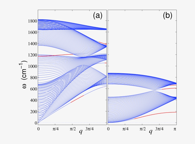 Structure Of 3ne Dispersion Curves For Zigzag Graphene - Diagram, transparent png #7656793