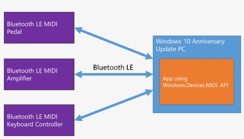 I'm Really Excited About Bluetooth Le Midi In Windows - Api Midi Windows, transparent png #7660169