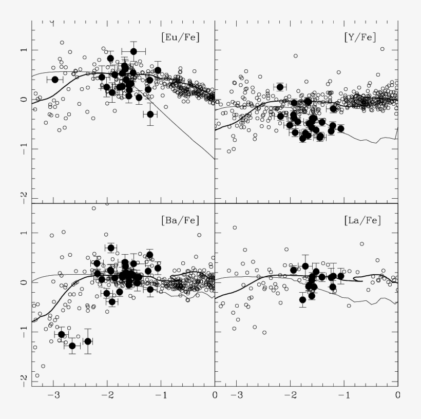 The Evolution Of Ba, La, Y, And Eu In The Milky Way - Diagram, transparent png #7661206