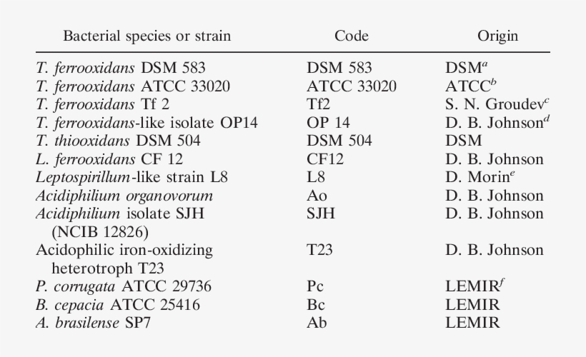 Bacterial Strains Used In These Experiments - Number, transparent png #7667014
