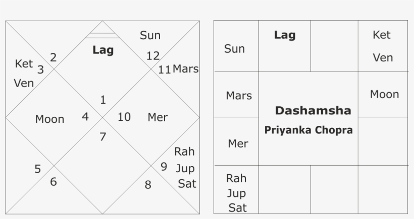 Priyanka Chopra Kundali - Management Dashboard, transparent png #7668394