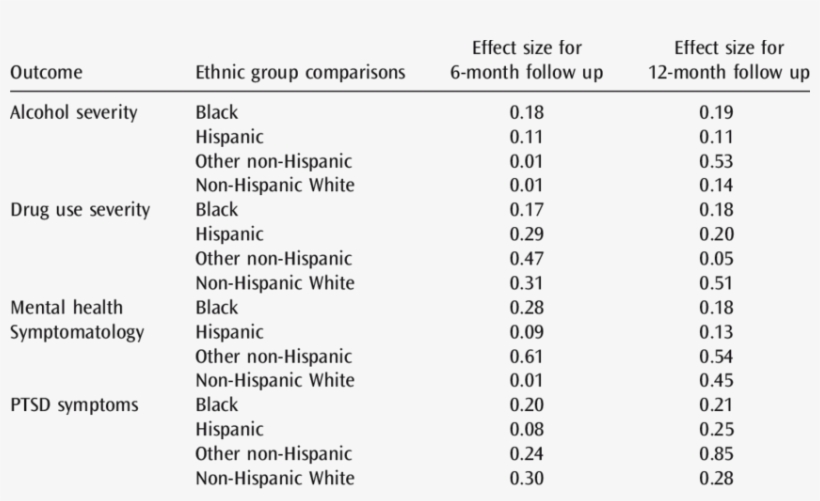 Effect Sizes By Ethnic Group For Treatment Outcomes - Number, transparent png #7670918