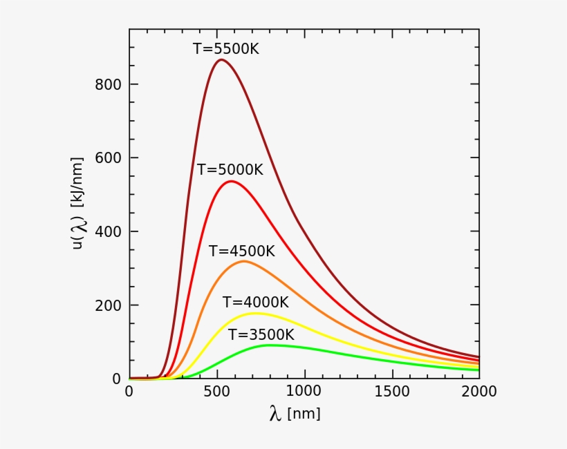 Backbody Curves - Black Body Radiation, transparent png #7676318