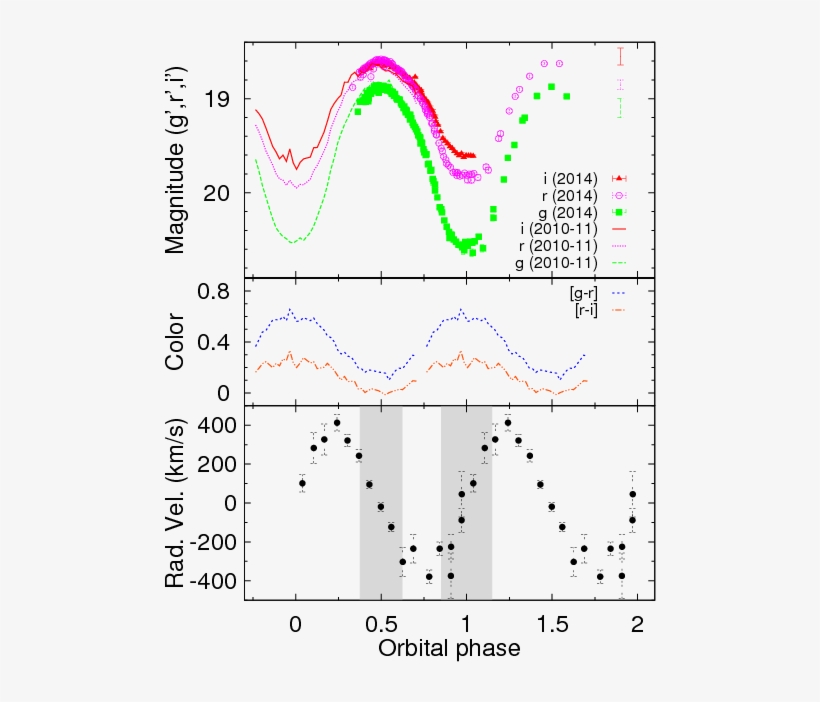 } Optical Light Curves Of J2215 In Three Bands, As - Diagram, transparent png #7676662