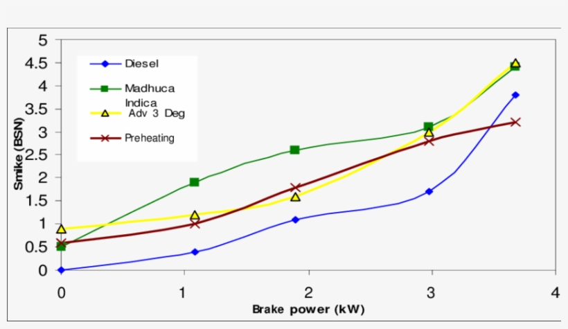 Smoke For Mi Oil With/without Preheating - Plot, transparent png #7677145