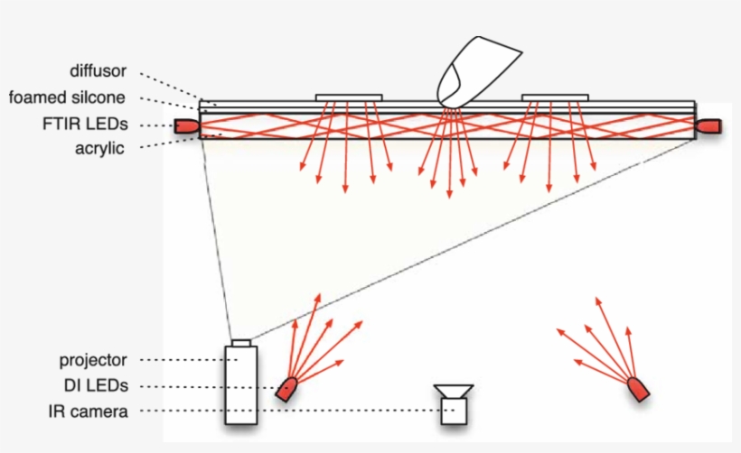 5 Our Multi-touch Table Combines Ftir And Di To Detect - Multi Touch Table Ftir, transparent png #7679759