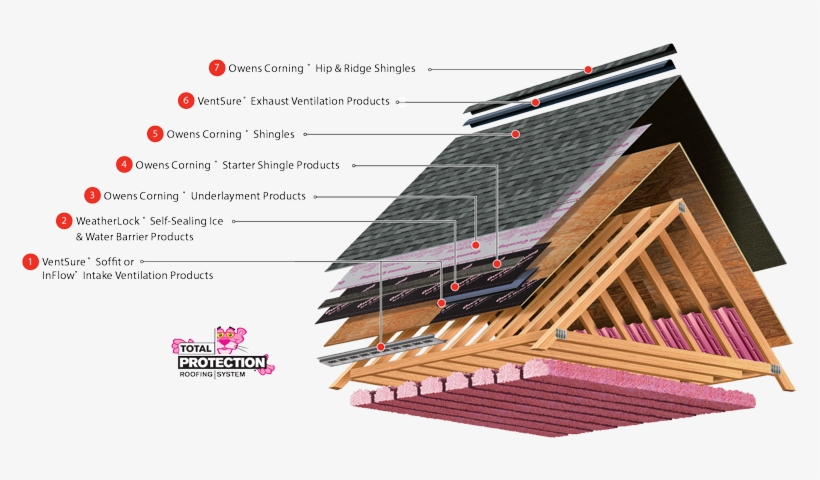 Picture - Total Protection Roofing System, transparent png #7684193