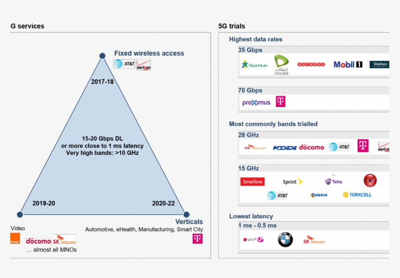 5g Services And Trials V2 - Bmw Northwest, transparent png #7684979