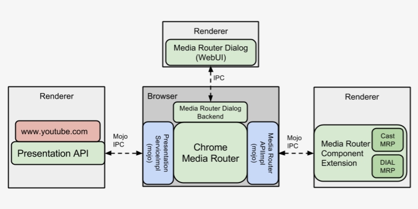 Architecture - Router Architecture Diagram, transparent png #7686689