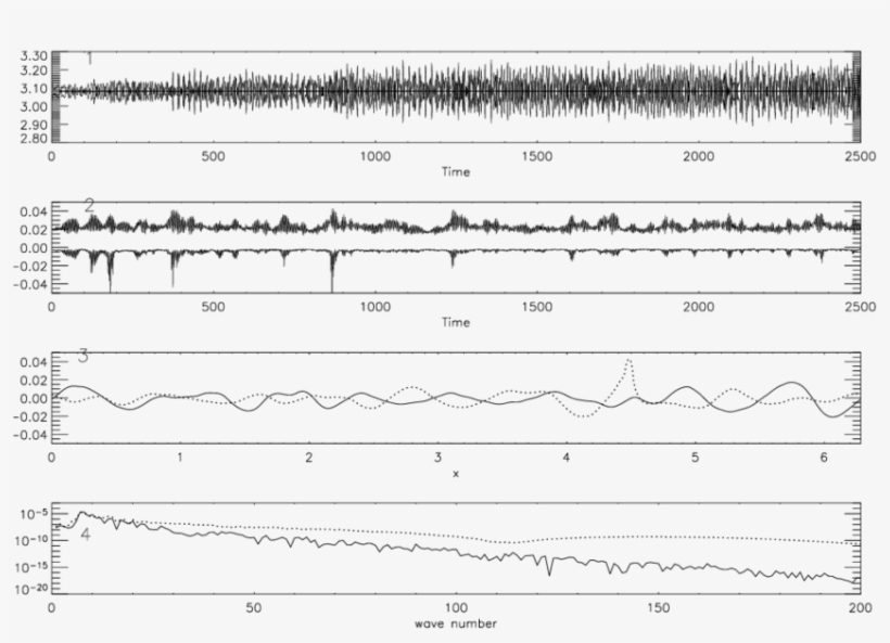 The Evolution Of Kinetic And Potential Energy (thin - Plot, transparent png #7689654