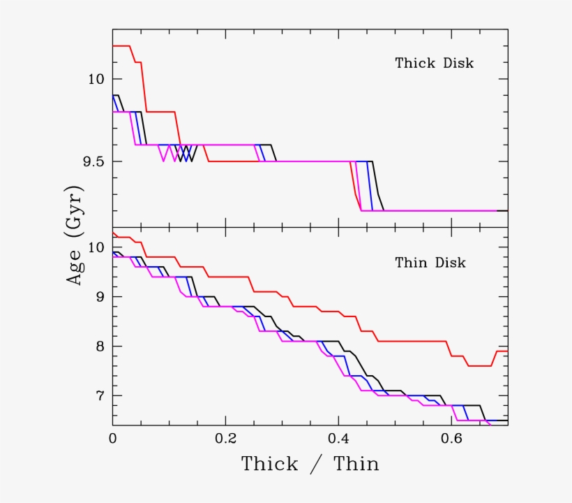 Thin Disk And Thick Disk Age Constraints As A Function - Diagram, transparent png #7689882