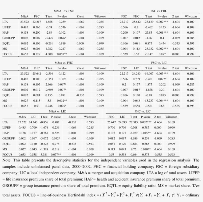Descriptive Statistics For Life Insurance Companies - Document, transparent png #7690129