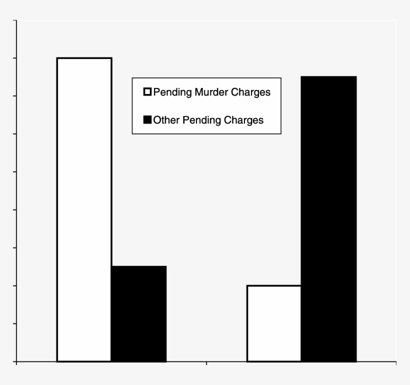 Tomm Failure Rates Among Individuals With Pending Murder - Colorfulness, transparent png #7694020