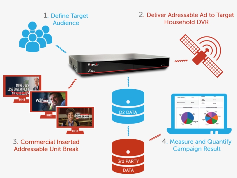 How Addressable Television Works - Addressable Tv Election, transparent png #7696819