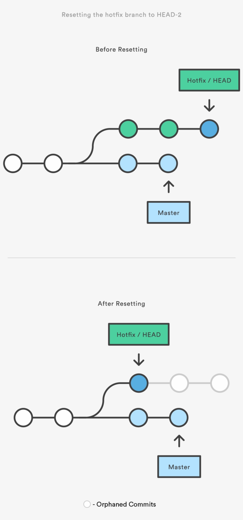 Resetting The Hotfix Branch To Head-2 - Git Revert Reset, transparent png #7698165