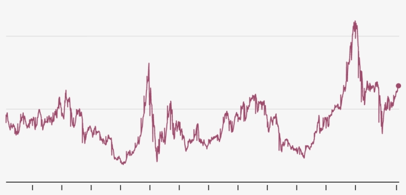 Stocks Are Quite Expensive - P E Ratio, transparent png #7699582