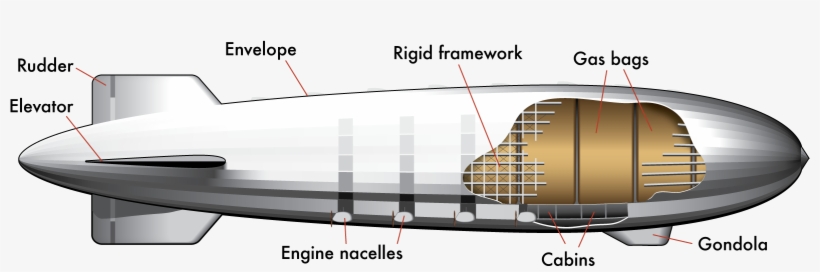 Zeppelin Diagram - Zeppelin Felépítése, transparent png #771233