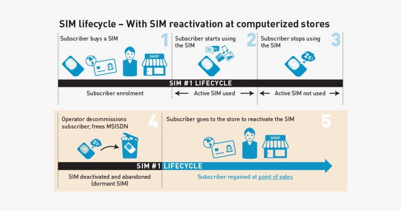 2 Sim Lifecycle In Store Reactivation - Subscriber Identity Module, transparent png #778286