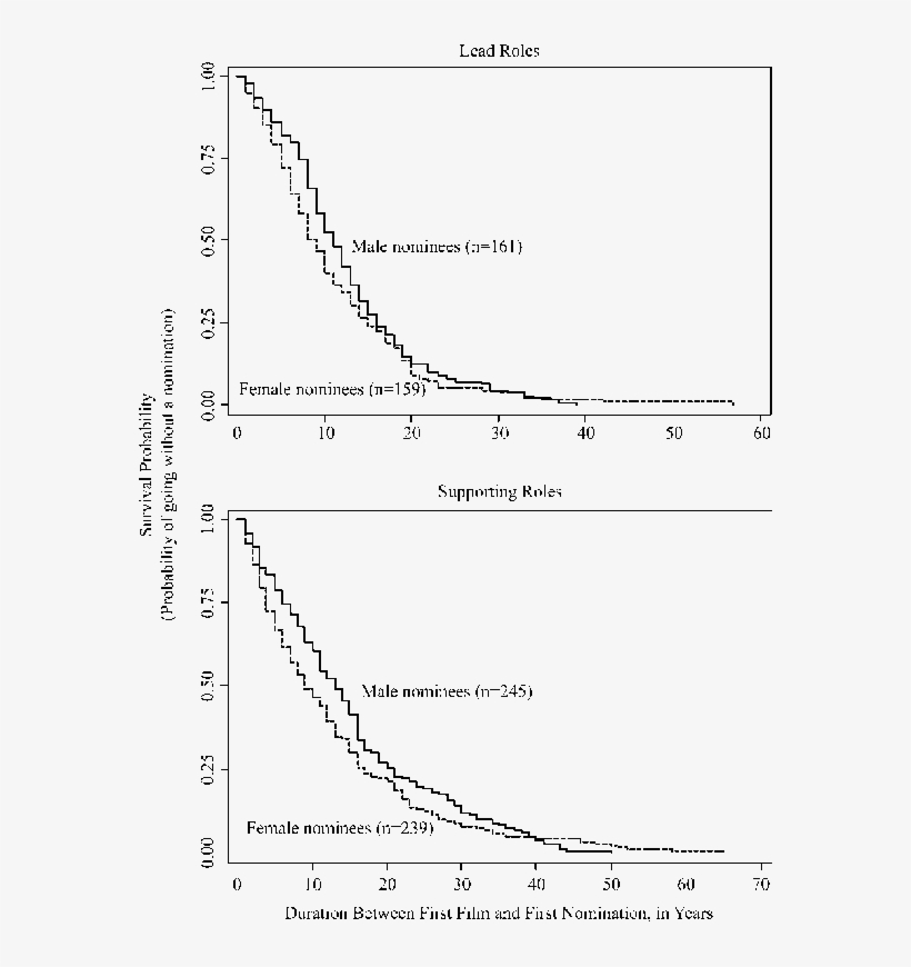 Survival Of First-time Academy Award Nominees, 1929 - Plot, transparent png #778574