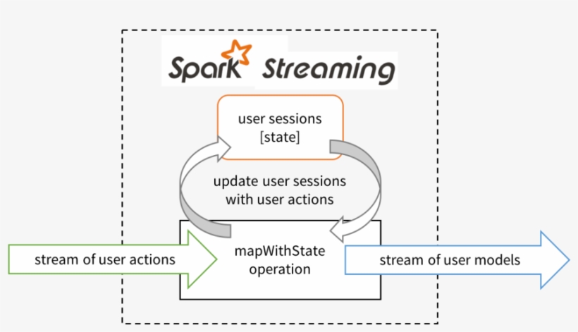 Blog Faster Stateful Streaming Figure - Apache Spark, transparent png #7701095