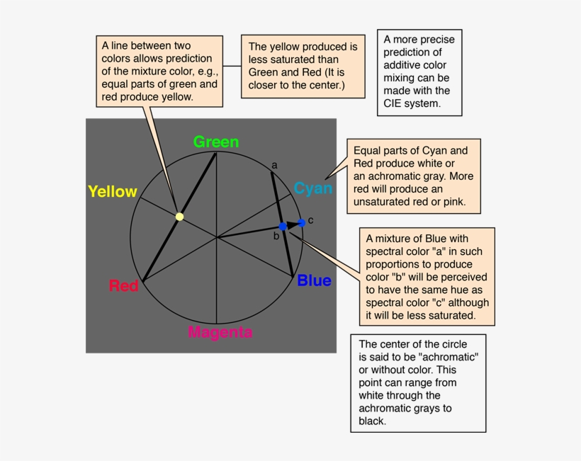 Newton Color Circle Predictions - Diagram, transparent png #7701154