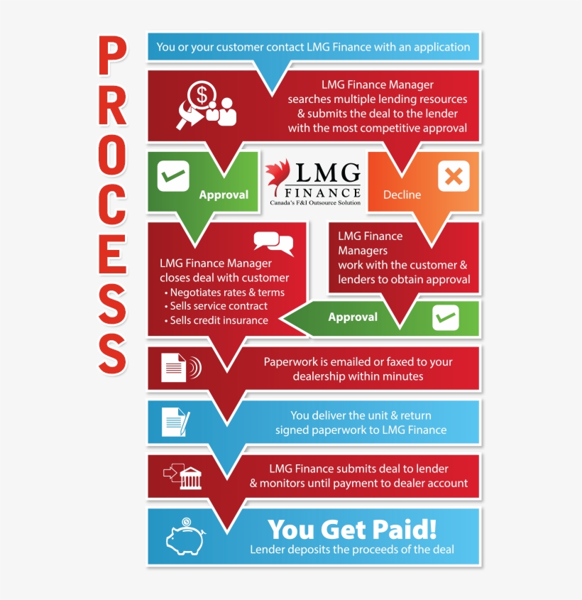 Lmg Finance Wants To Work For You - Dealer Finance Process, transparent png #7702678