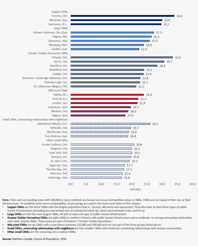 Average One-way Commuting Duration , Census Metropolitan - Document, transparent png #7705559