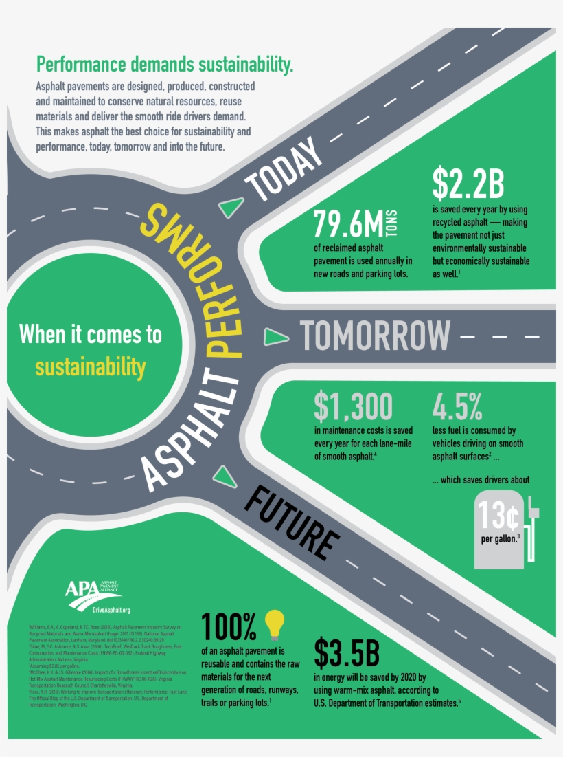 Asphalt Performs - Sustainability - Brochure, transparent png #7705956