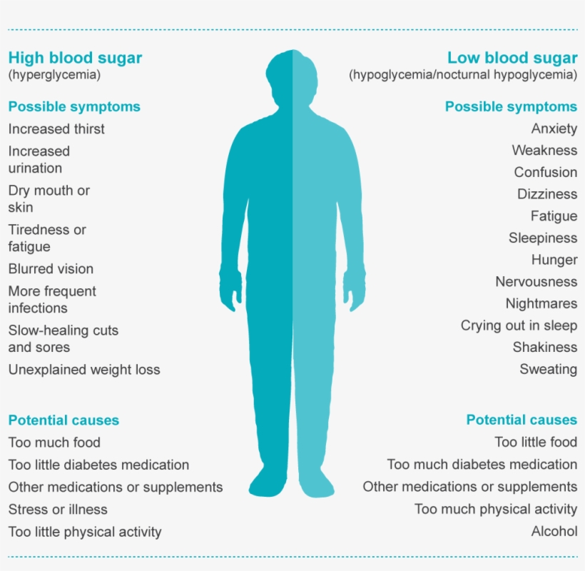 Faq Symptoms New - Full List Of Diabetes Symptoms, transparent png #7707210