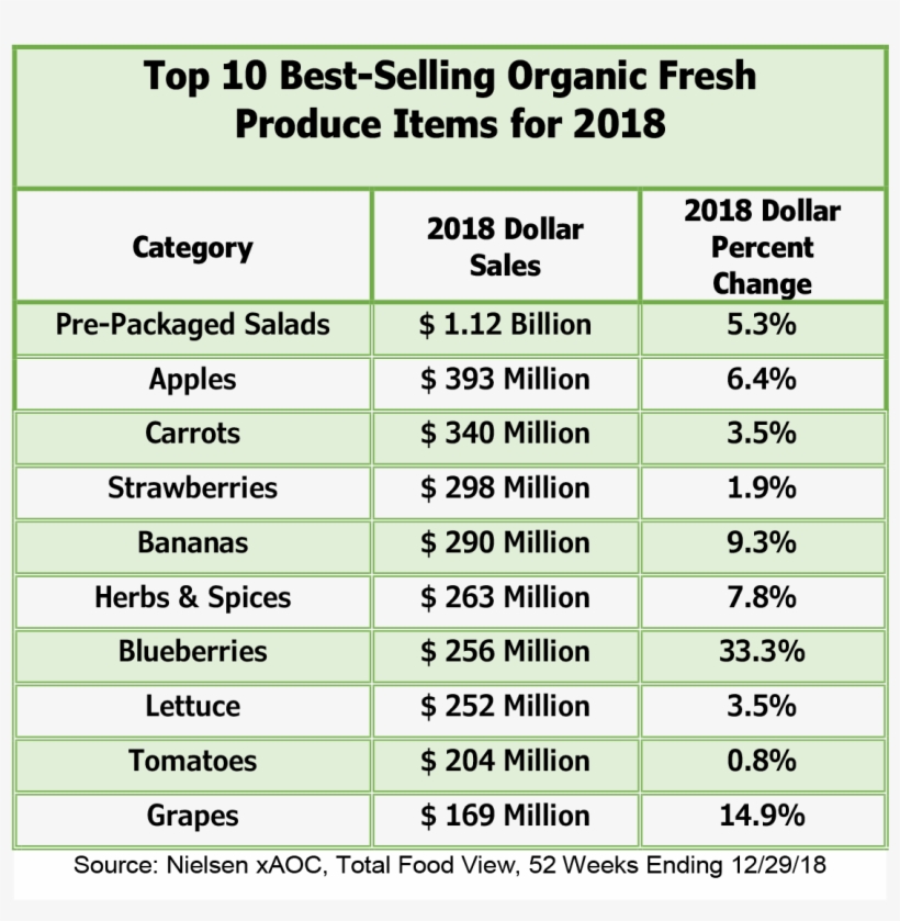 Fresh Produce Represented 26 Percent Of Total Store - Number, transparent png #7709702