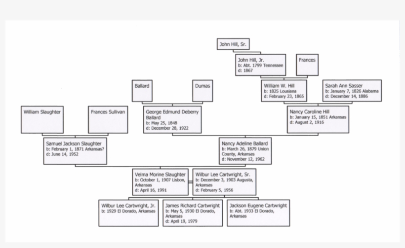 This Family Chart Is An Old Original And Needs Updating - Diagram, transparent png #7711130