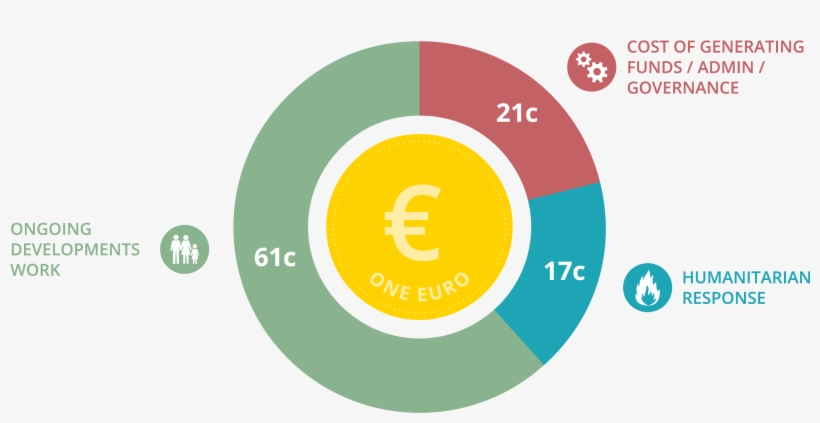 Tearfund Ireland Is Committed To Maintaining The Highest - Circle, transparent png #7711342