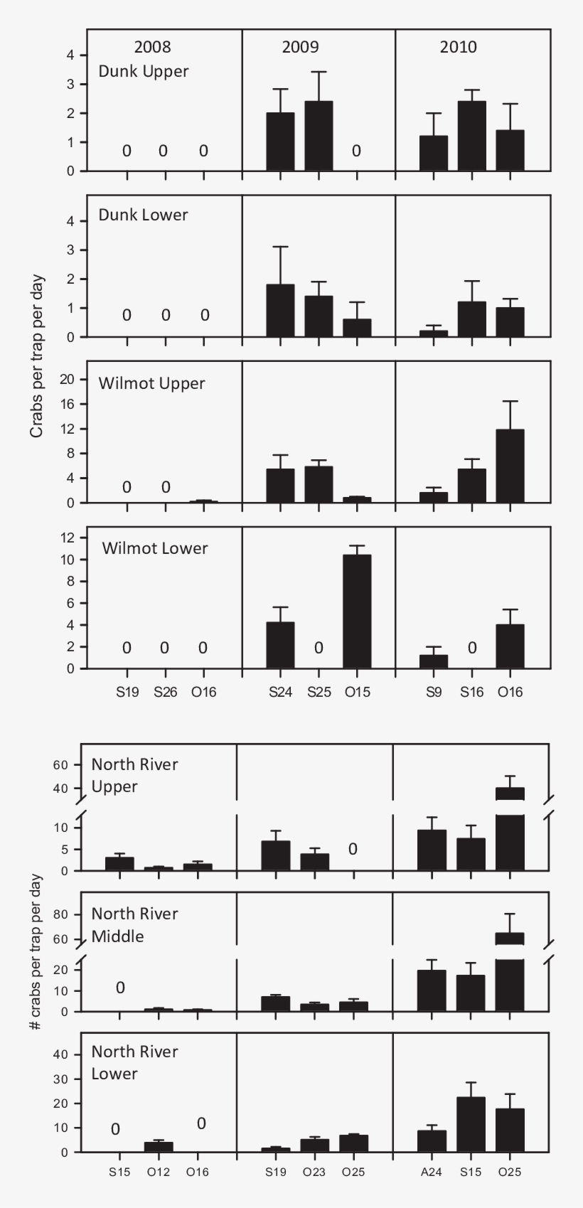 Mean Crabs Per Trap Per Day Collected In Three Representative - Diagram, transparent png #7717044