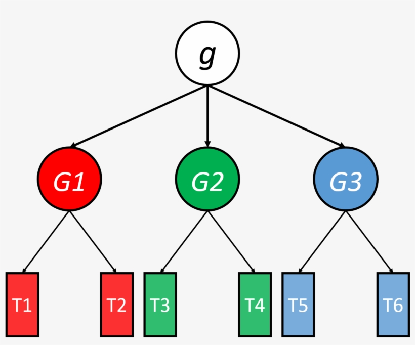 In This Image G Is At The Top And Under It Are Groups - Eliökunta, transparent png #7718250