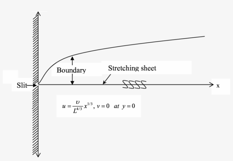 Schematic Diagram Of Non-linear Stretching Sheet - Diagram, transparent png #7718816