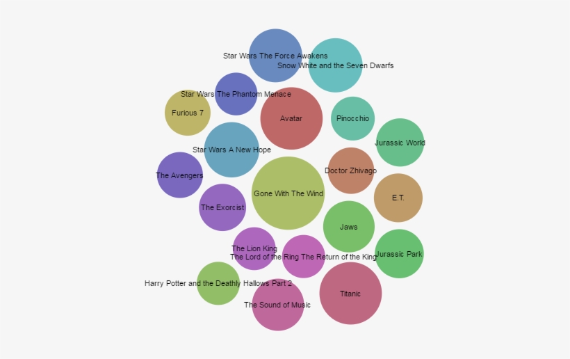 Highest Grossing Films Of All Time When Adjusted For - Circle, transparent png #7723009