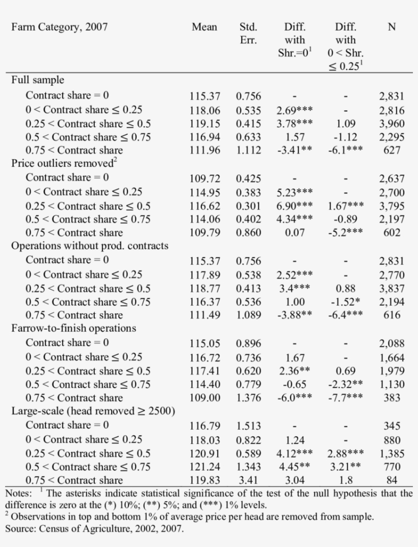 Average Price Per Head By Share Of County Output Under - Document, transparent png #7725532