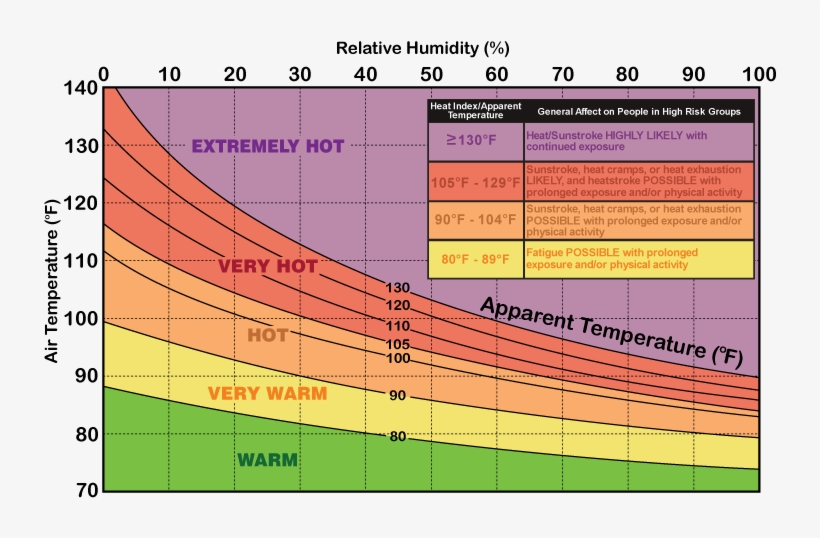 Heat Safety Graphic, Heat Index Chart - Diagram, transparent png #7726079