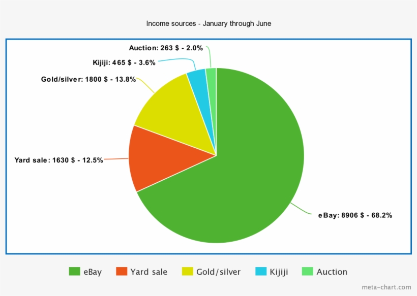 My Earnings From January Til The End Of June Represent - Circle, transparent png #7727055