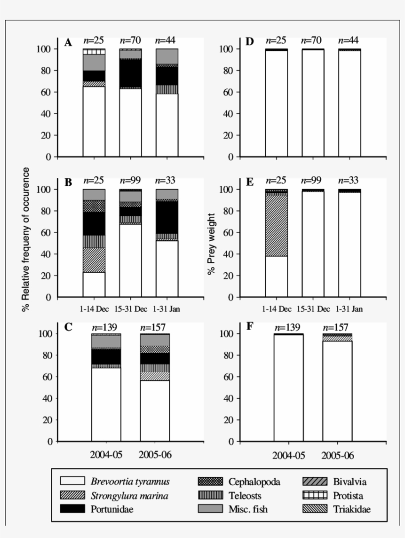 Stomach Content Composition Of Giant Atlantic Bluefin - Number, transparent png #7727929