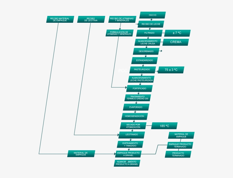 Diagrama Leche En Polvo - Diagrama De Proceso Leche En Polvo, transparent png #7729214