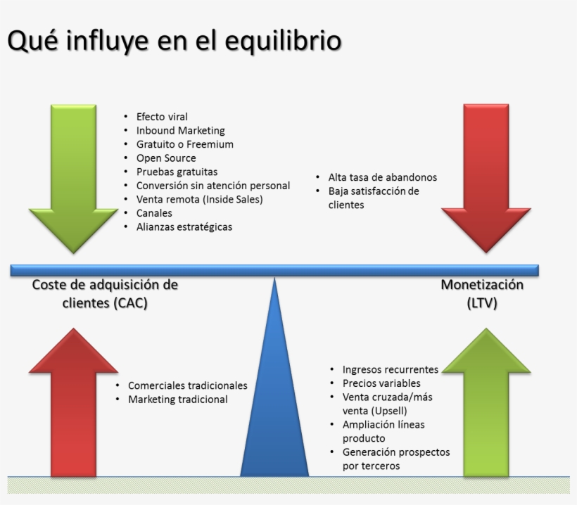 Equilibrio Entre Generación De Ingresos Y Cac - Customer Lifetime Value Samples, transparent png #7731811