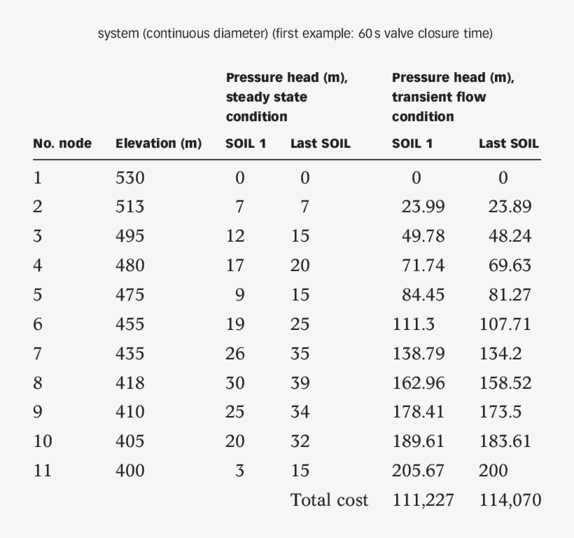 Results Of Coupled Aco And Transient Flow Model Applied - Document, transparent png #7732139